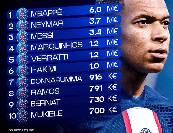 Gaji Mbappe dilaporkan mencapai €6 juta