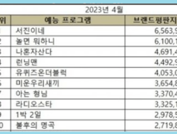 “Seo Jin’s” dari tvN menduduki peringkat No. 1 di bulan April untuk reputasi merek program hiburan.