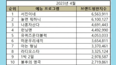“Seo Jin’s” dari tvN menduduki peringkat No. 1 di bulan April untuk reputasi merek program hiburan.