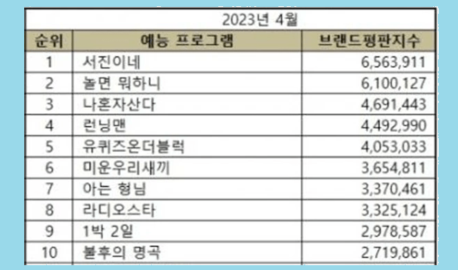 Seo Jin's dari tvN menduduki peringkat No. 1 di bulan April untuk reputasi merek program hiburan.