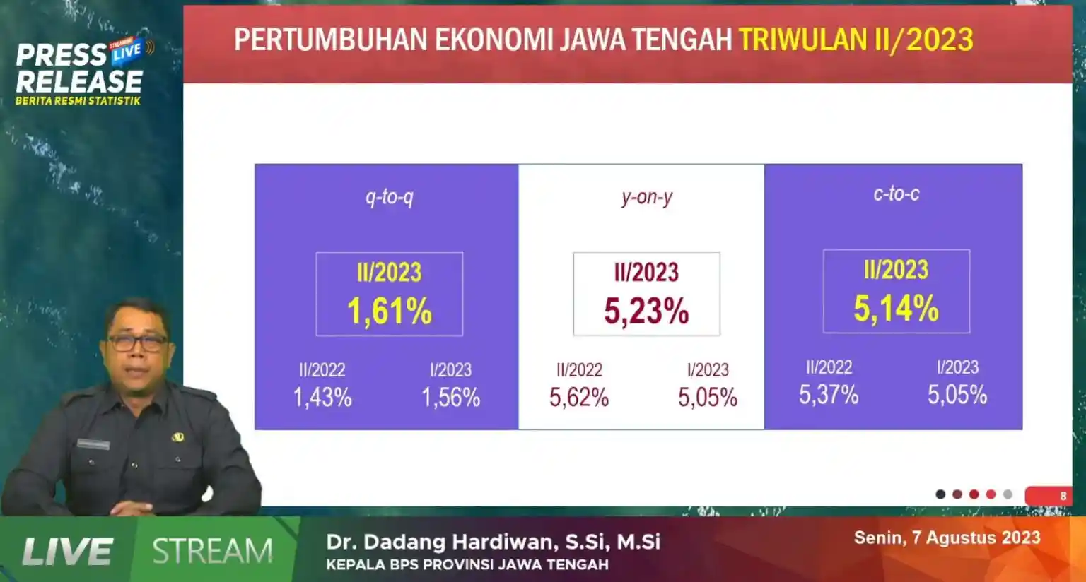 Ekonomi Jateng Tumbuh 5.23 Persen di Triwulan II 2023, Lebih Tinggi dari Nasional