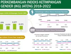 Kesetaraan Gender di Jateng Semakin Baik, Lebih Baik dari Jatim, Jabar, dan Banten