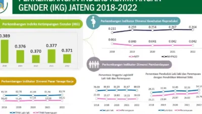 Kesetaraan Gender di Jateng Semakin Baik, Lebih Baik dari Jatim, Jabar, dan Banten