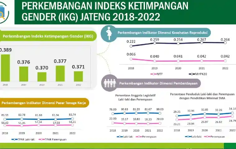 Kesetaraan Gender di Jateng Semakin Baik